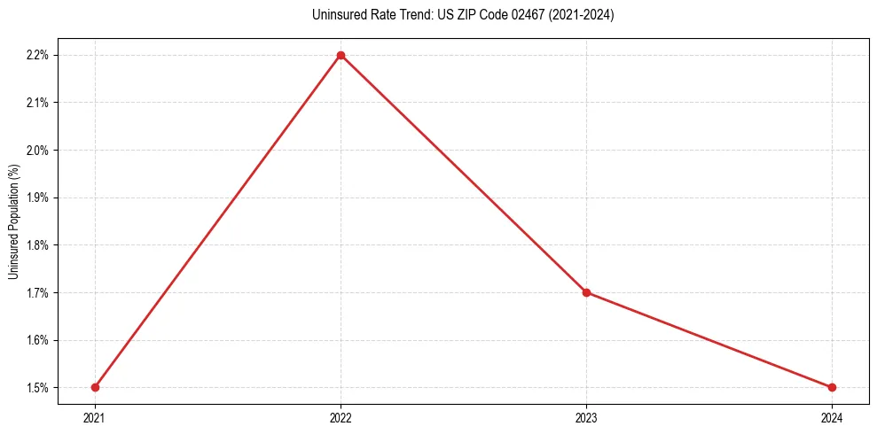 Uninsured trend chart for US ZIP Code 02467