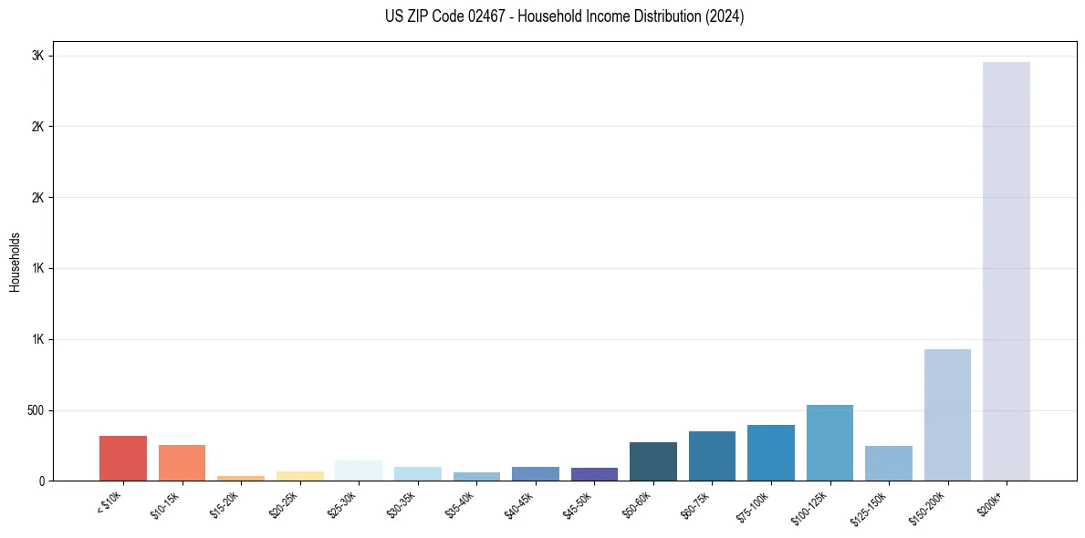 Income Distribution for 