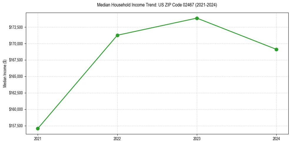 Income trend for 