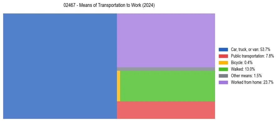Commute modes in US ZIP Code 02467