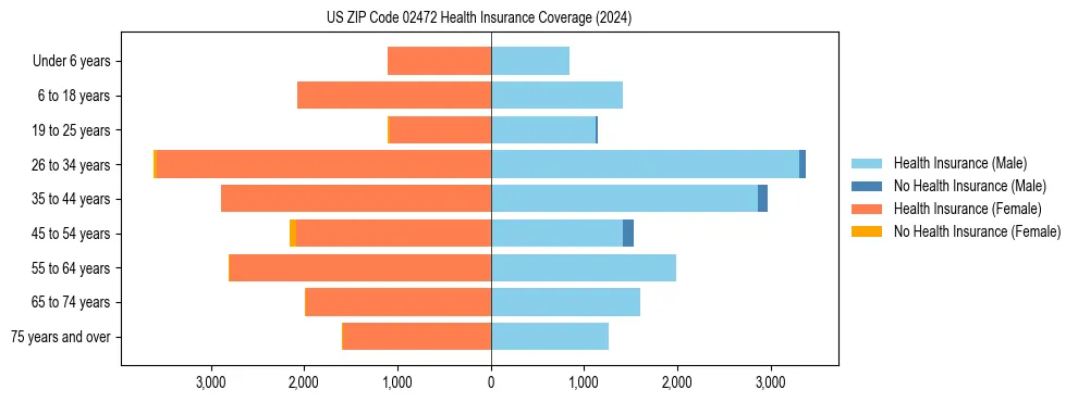 Health insurance pyramid for US ZIP Code 02472