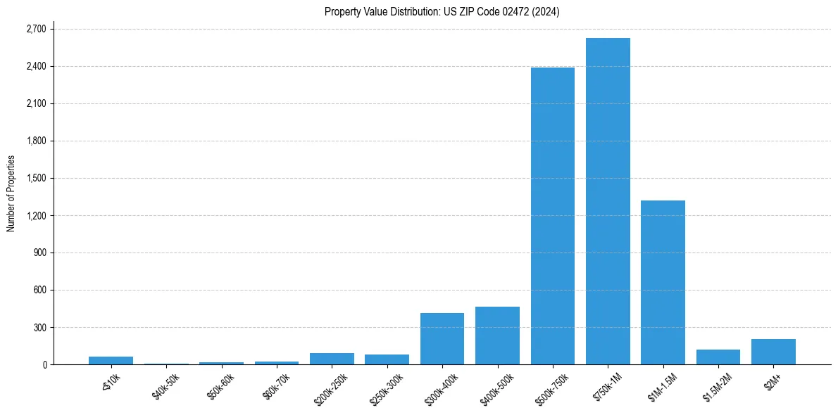Value Distribution for 