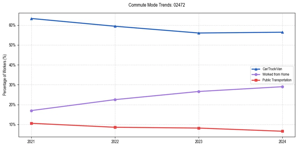 Transportation trends in US ZIP Code 02472
