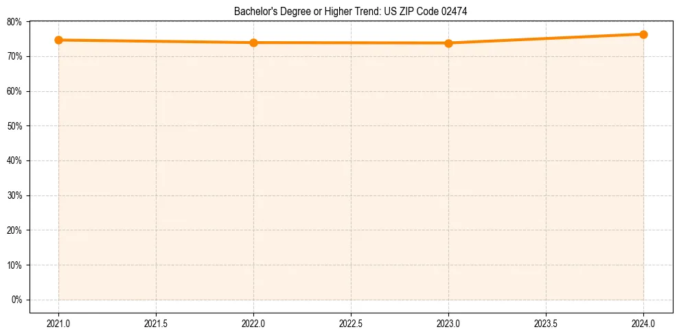 Trend chart showing bachelor degree growth in 