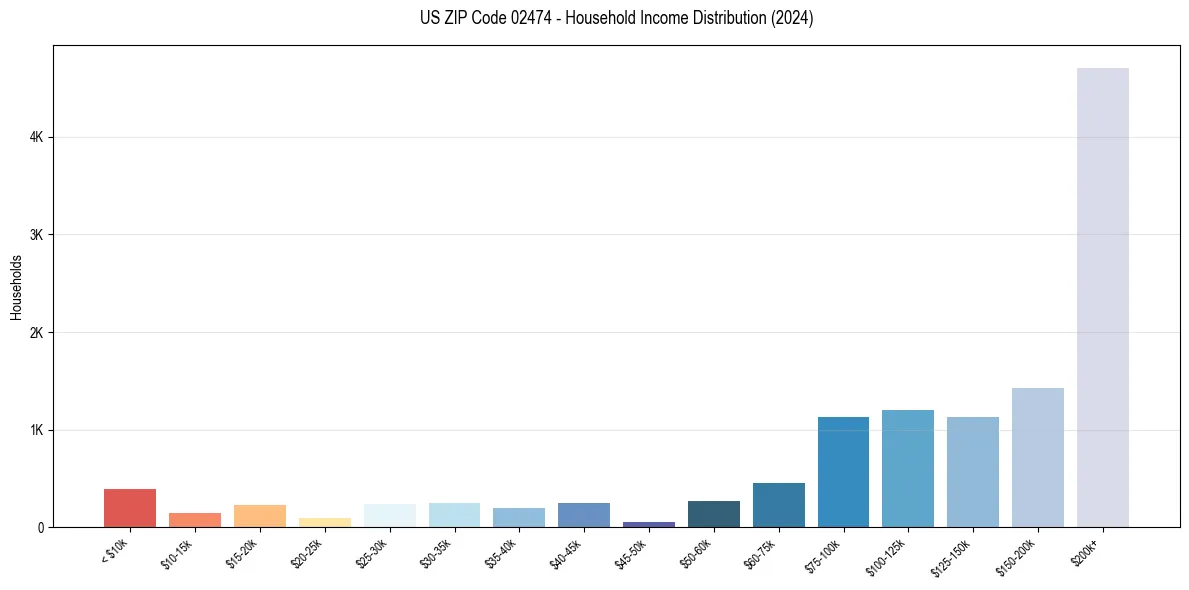 Income Distribution for 