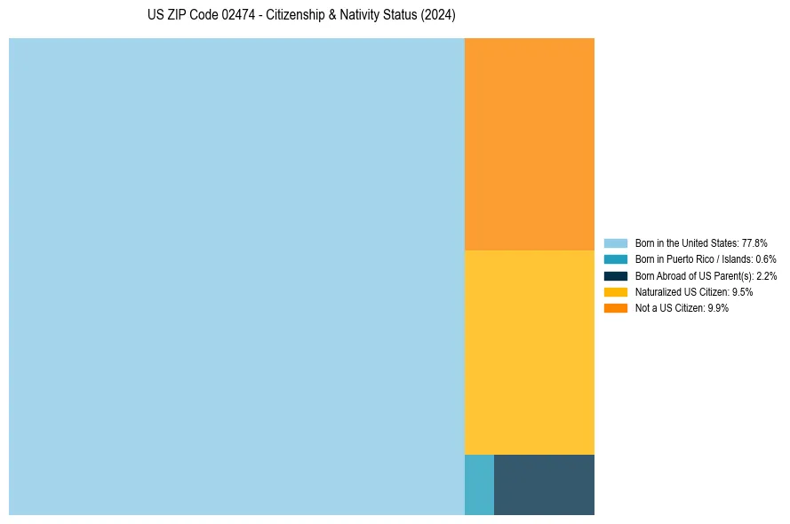 Nativity Treemap for 