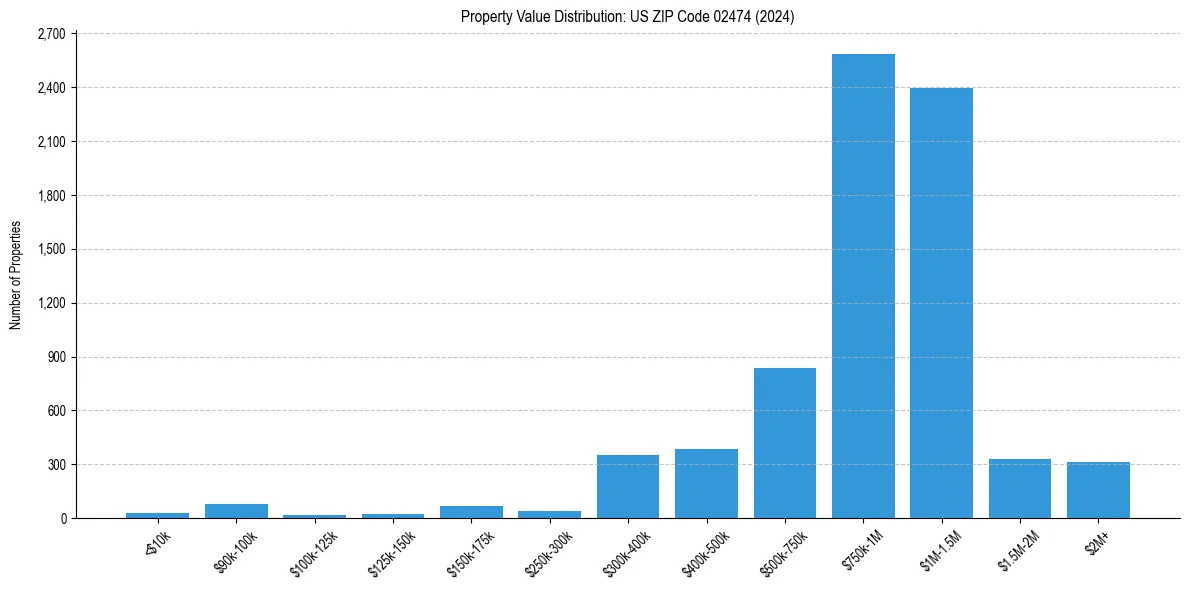 Value Distribution for 