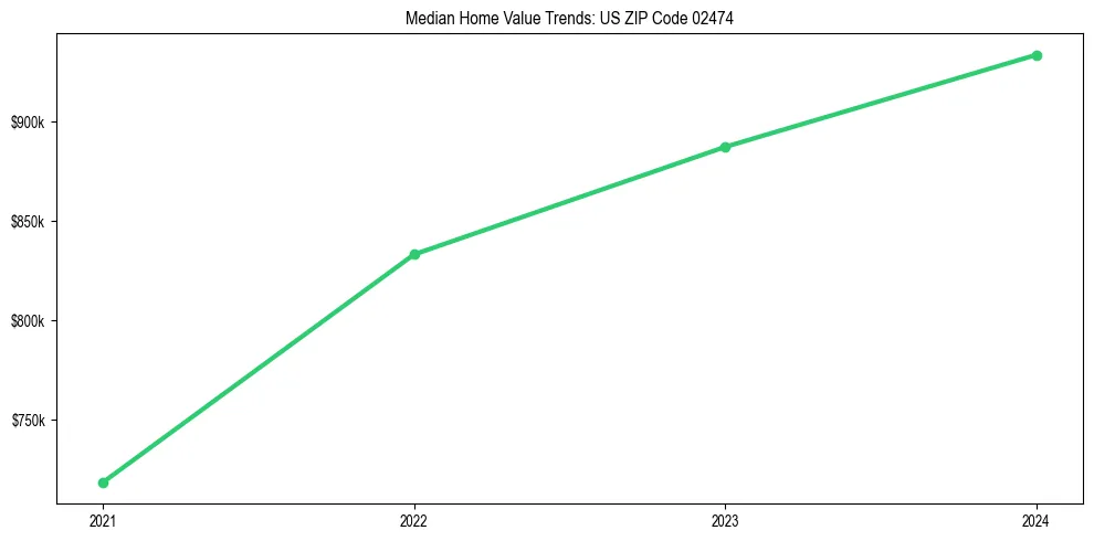 Median property value trends in 