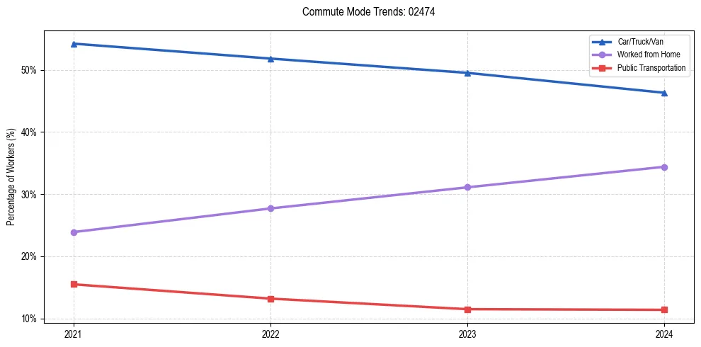 Transportation trends in US ZIP Code 02474