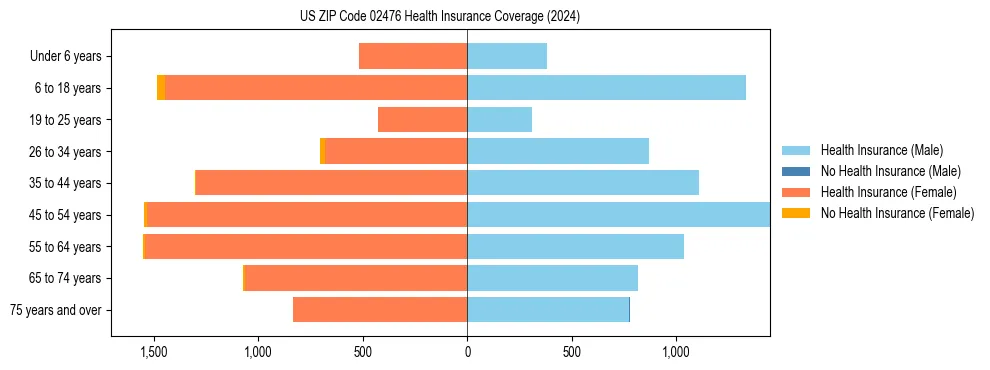 Health insurance pyramid for US ZIP Code 02476