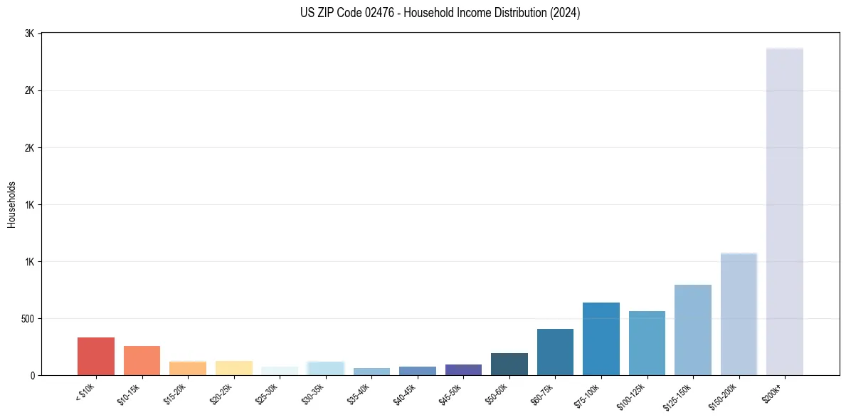 Income Distribution for 