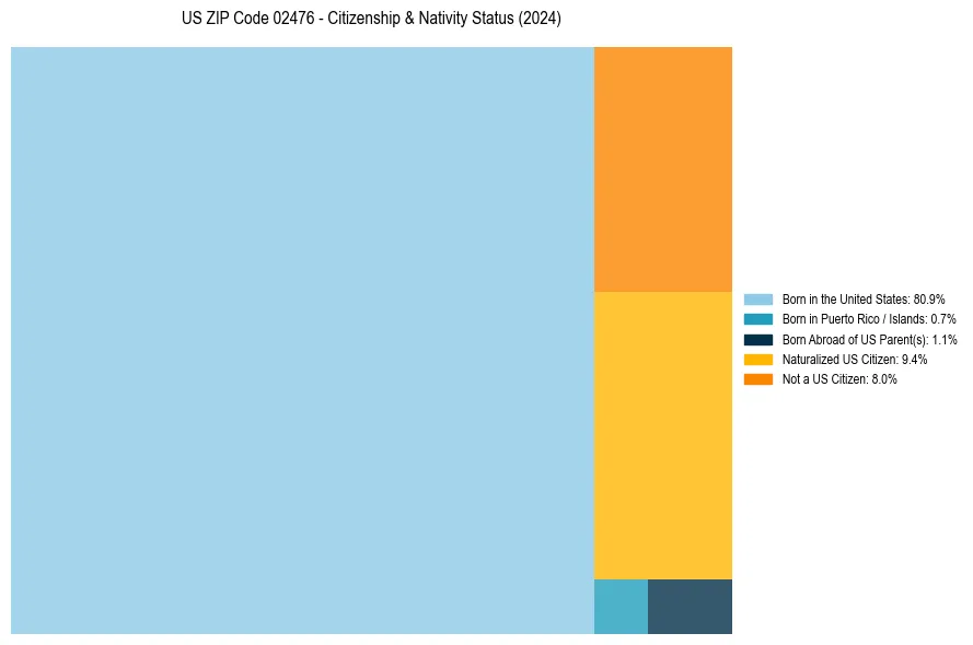 Nativity Treemap for 