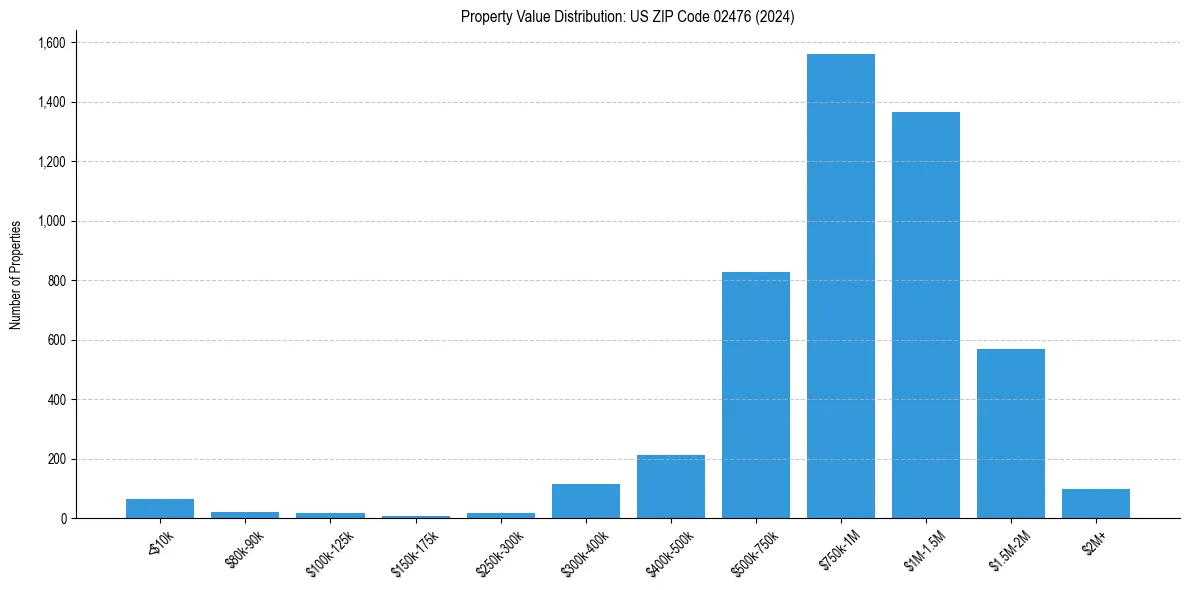 Value Distribution for 
