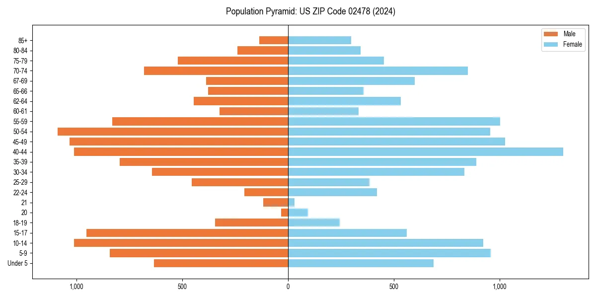 Population pyramid for 
