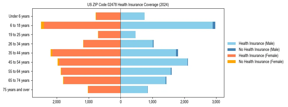 Health insurance pyramid for US ZIP Code 02478