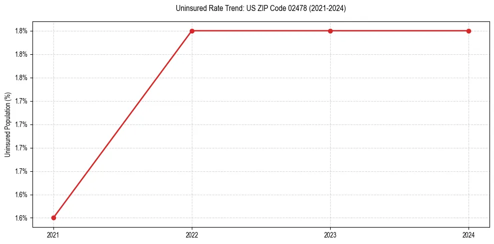 Uninsured trend chart for US ZIP Code 02478