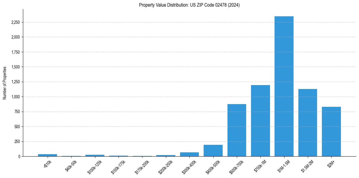 Value Distribution for 