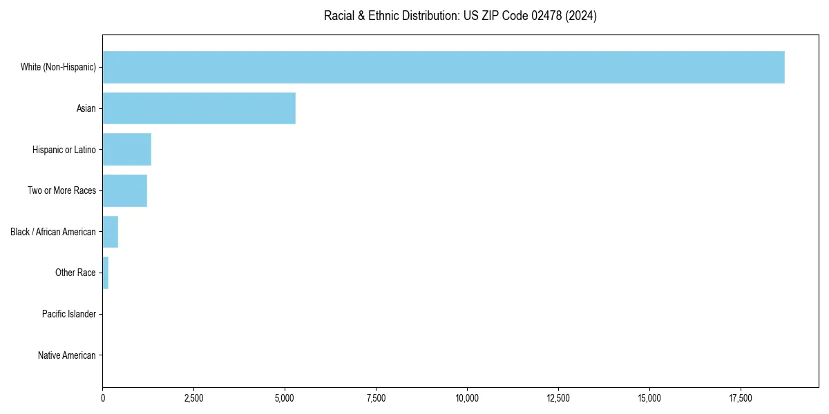Bar chart showing racial distribution in  for 2024