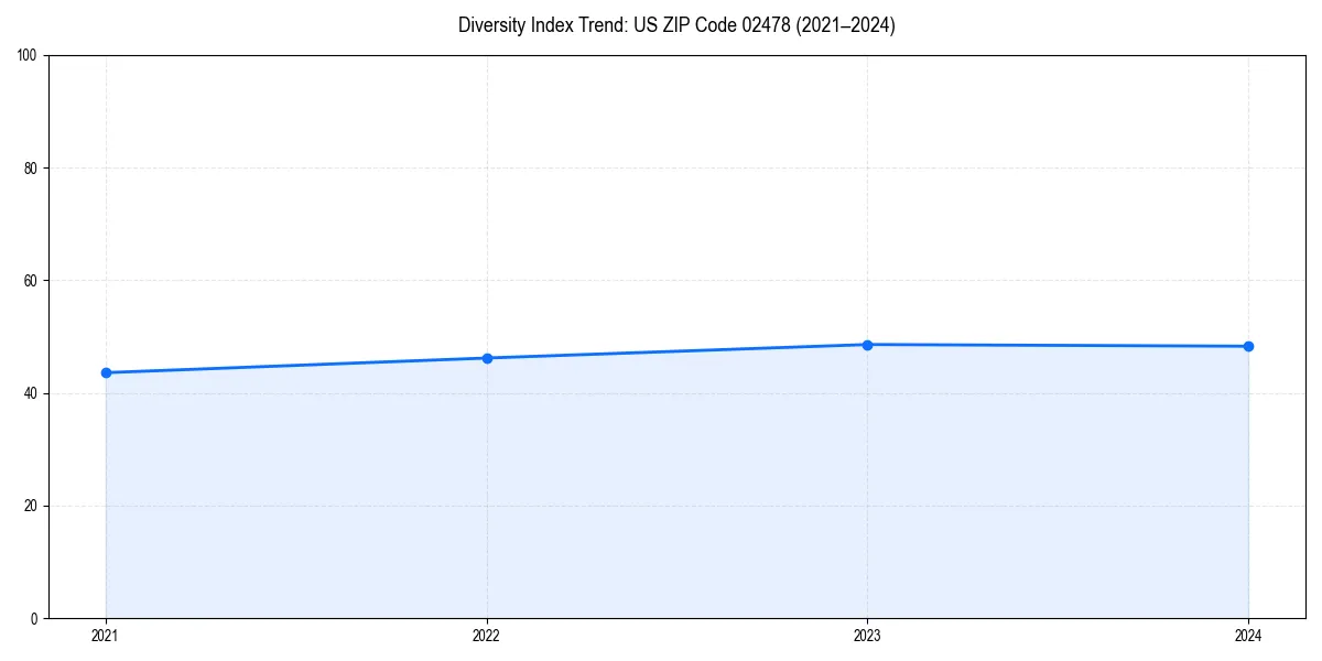 Line chart showing diversity index trends for 