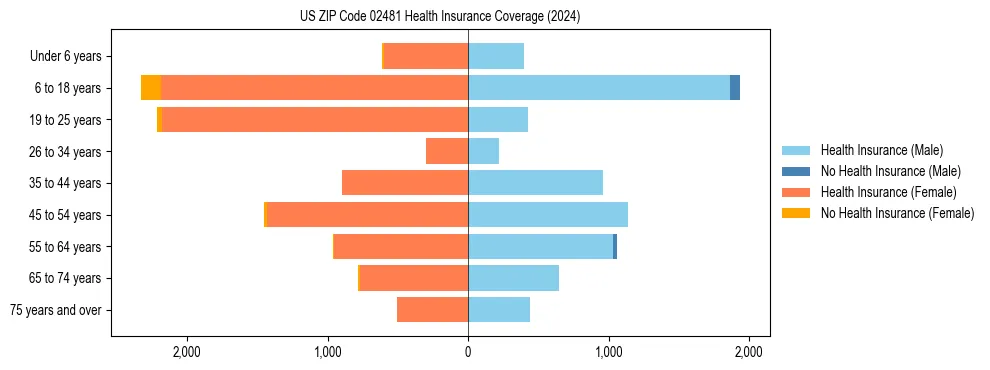 Health insurance pyramid for US ZIP Code 02481