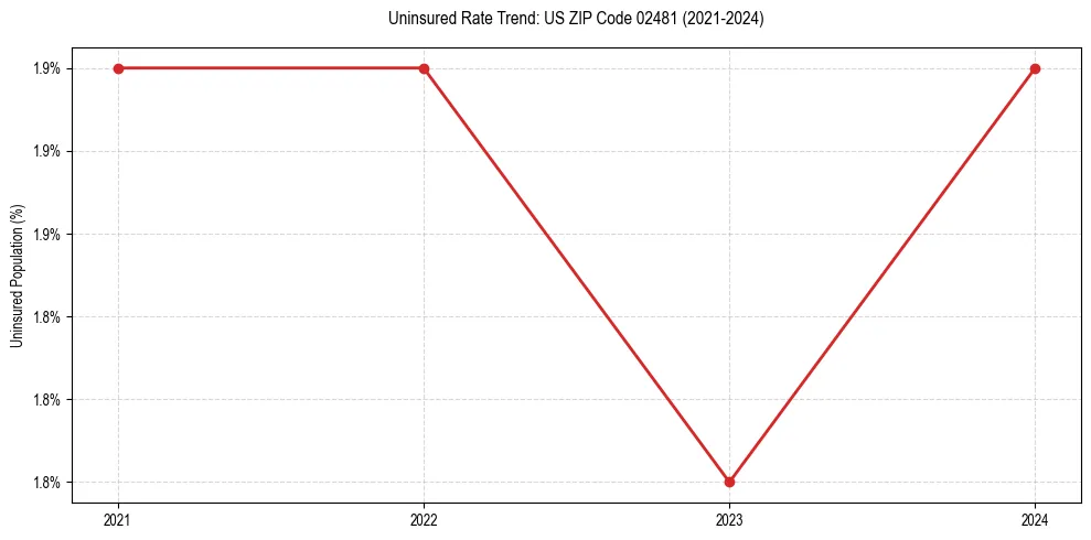 Uninsured trend chart for US ZIP Code 02481