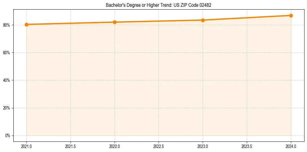 Trend chart showing bachelor degree growth in 