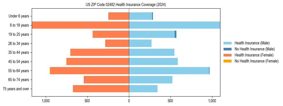 Health insurance pyramid for US ZIP Code 02482