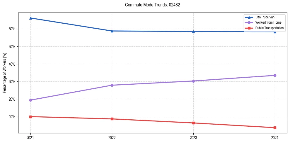 Transportation trends in US ZIP Code 02482
