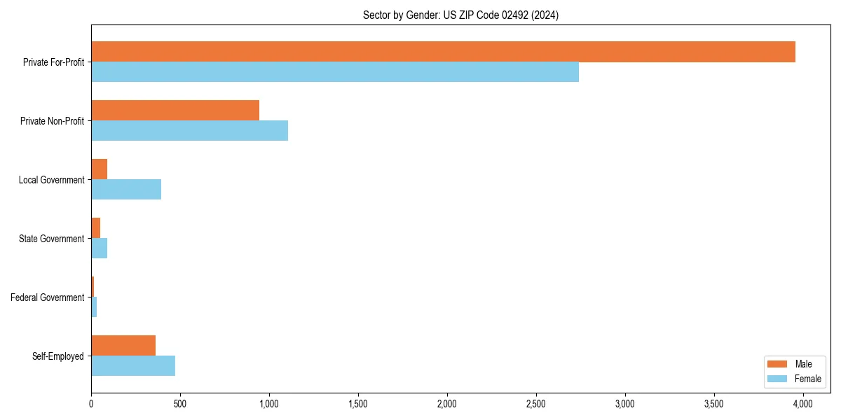 Employment sector breakdown by gender in 