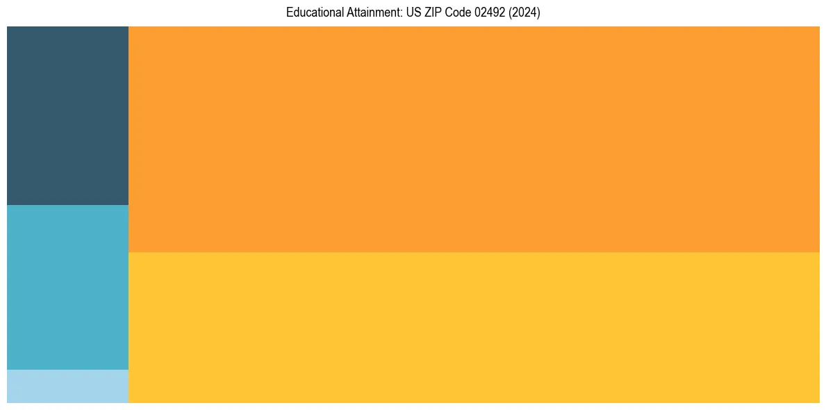 Education Treemap for  in 2024