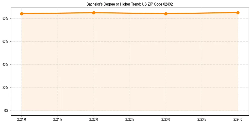 Trend chart showing bachelor degree growth in 