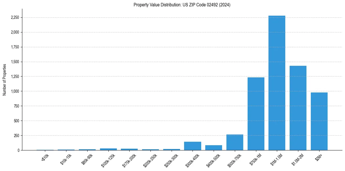 Value Distribution for 