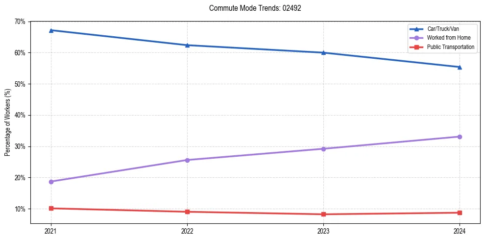 Transportation trends in US ZIP Code 02492