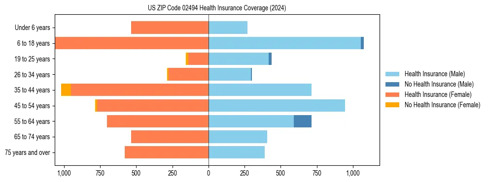 Health insurance pyramid for US ZIP Code 02494