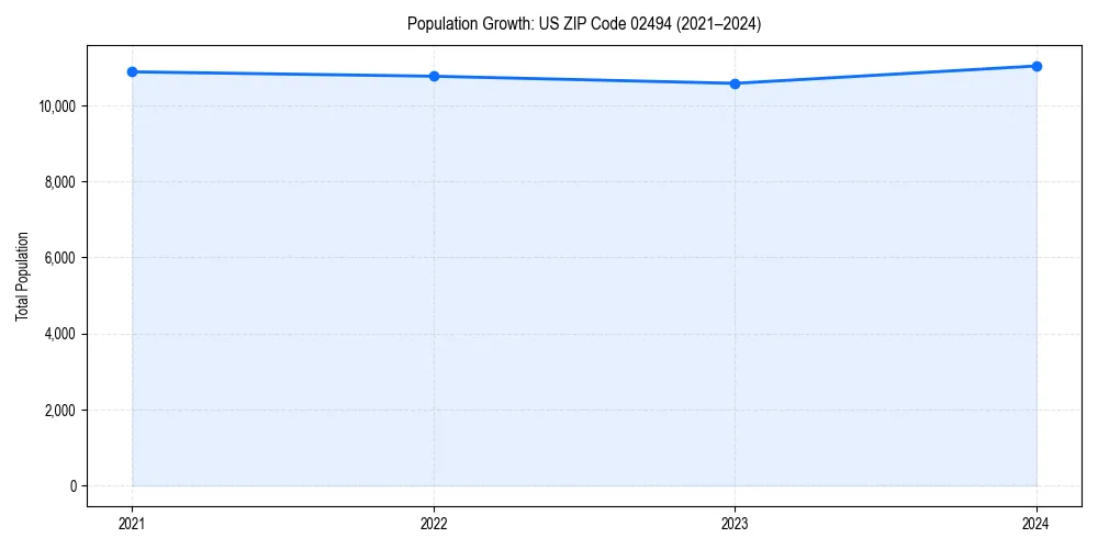 Population trends in 