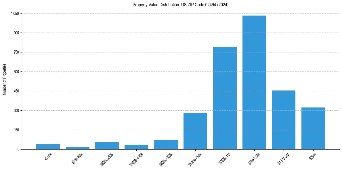 Value Distribution for 