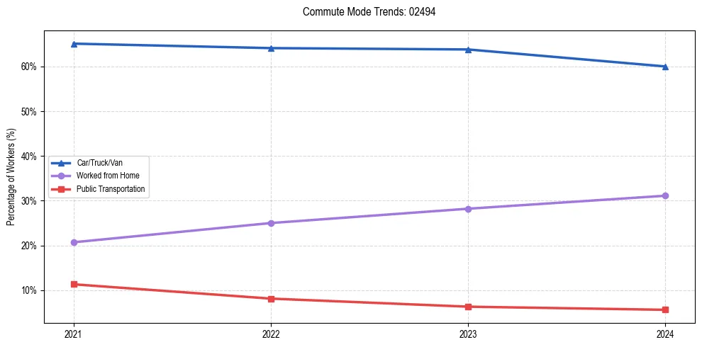 Transportation trends in US ZIP Code 02494