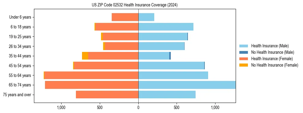 Health insurance pyramid for US ZIP Code 02532