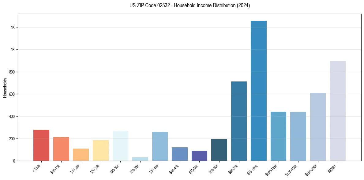 Income Distribution for 