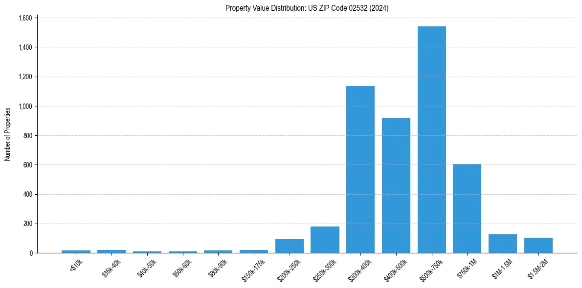 Value Distribution for 
