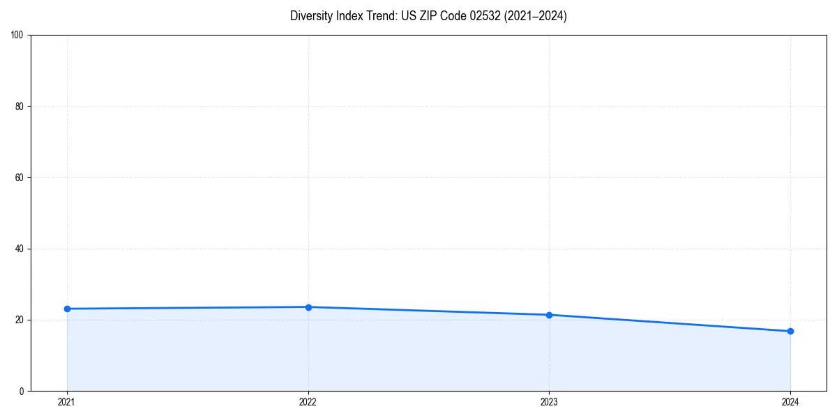 Line chart showing diversity index trends for 