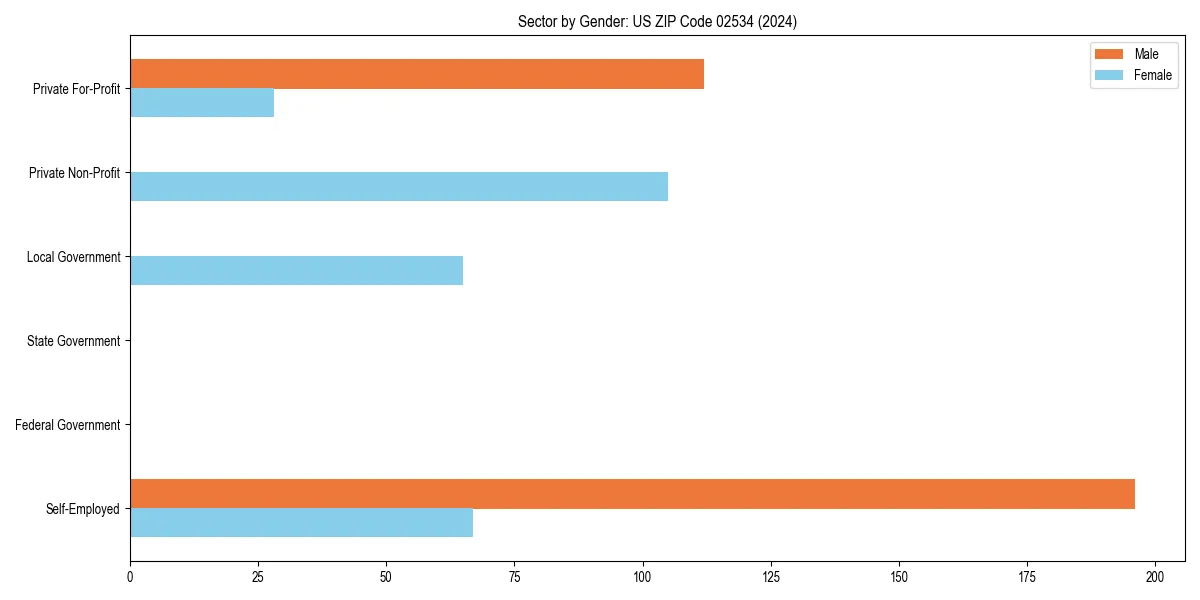 Employment sector breakdown by gender in 