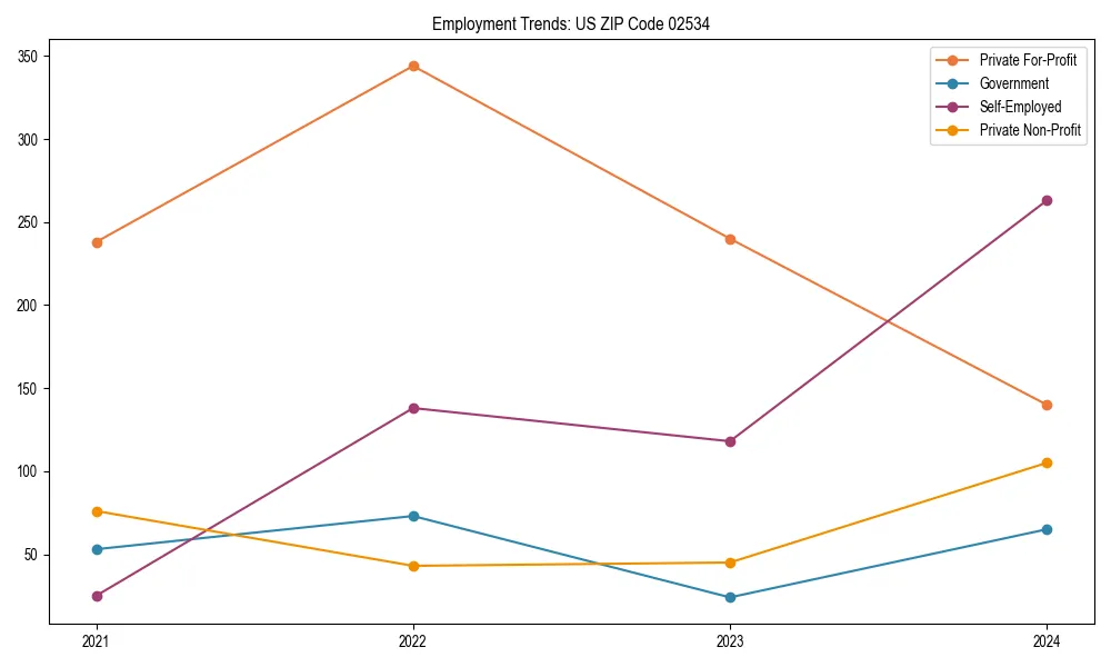 Long-term employment trends in 