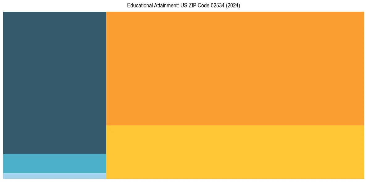 Education Treemap for  in 2024