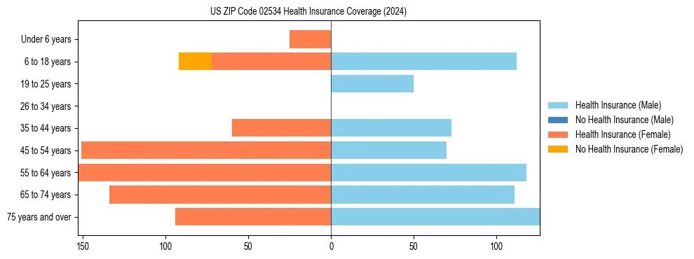 Health insurance pyramid for US ZIP Code 02534