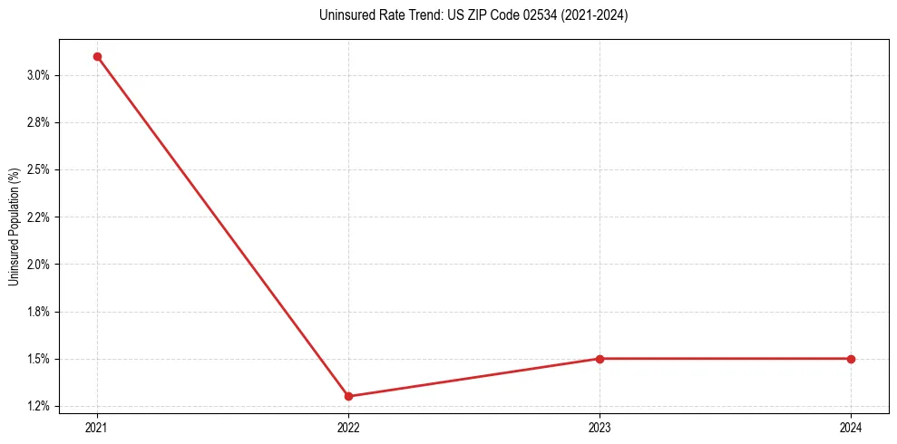 Uninsured trend chart for US ZIP Code 02534