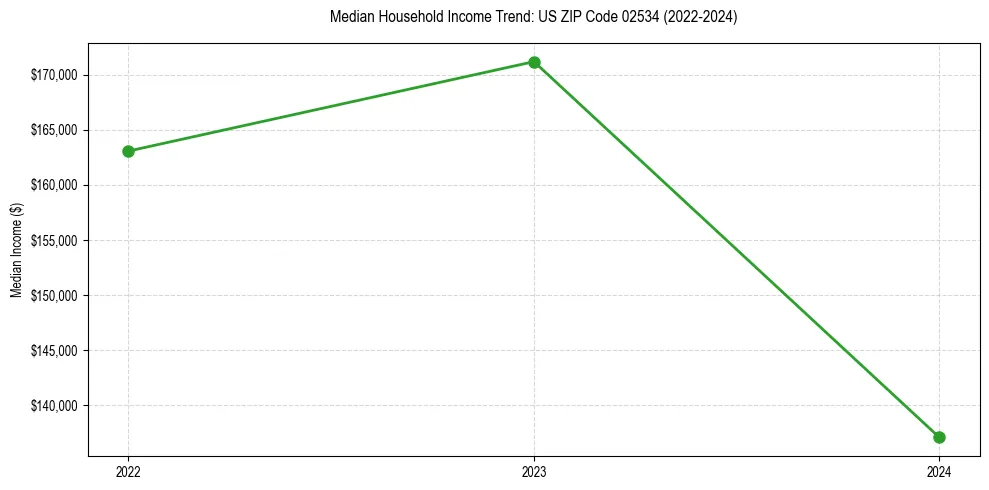 Income trend for
