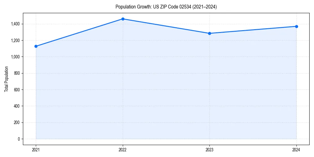 Population trends in