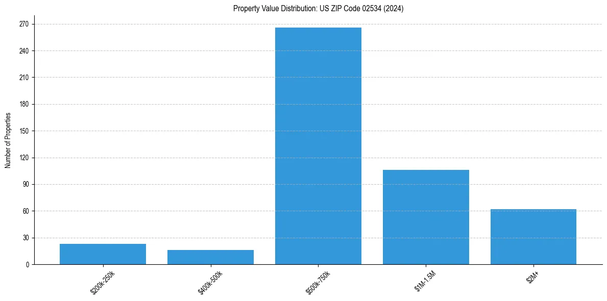 Value Distribution for