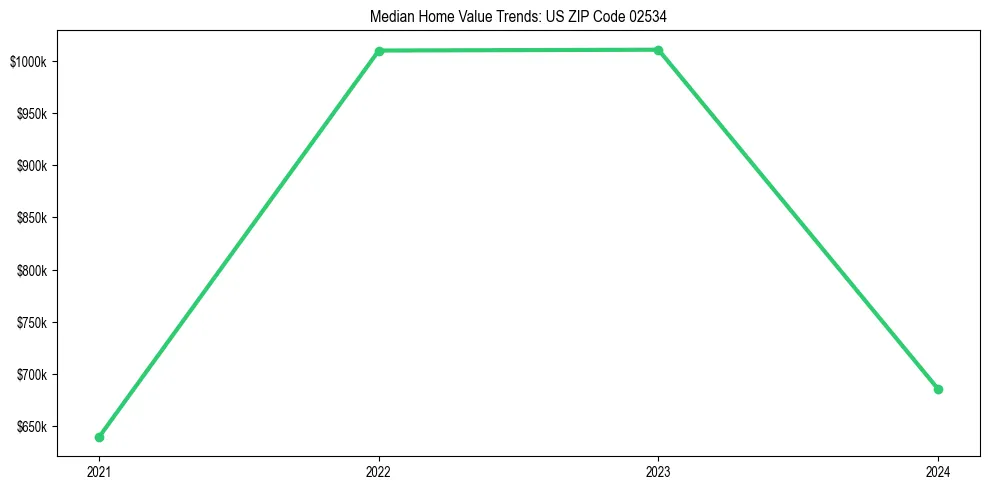Median property value trends in
